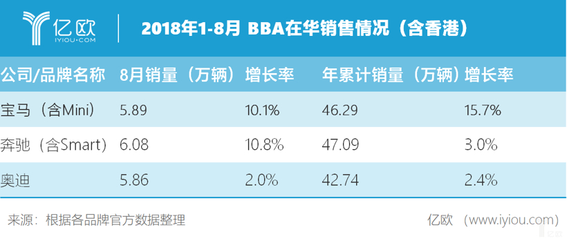 宝马8月销量同比增长10.1%，销量飙升的背后利润却在下滑