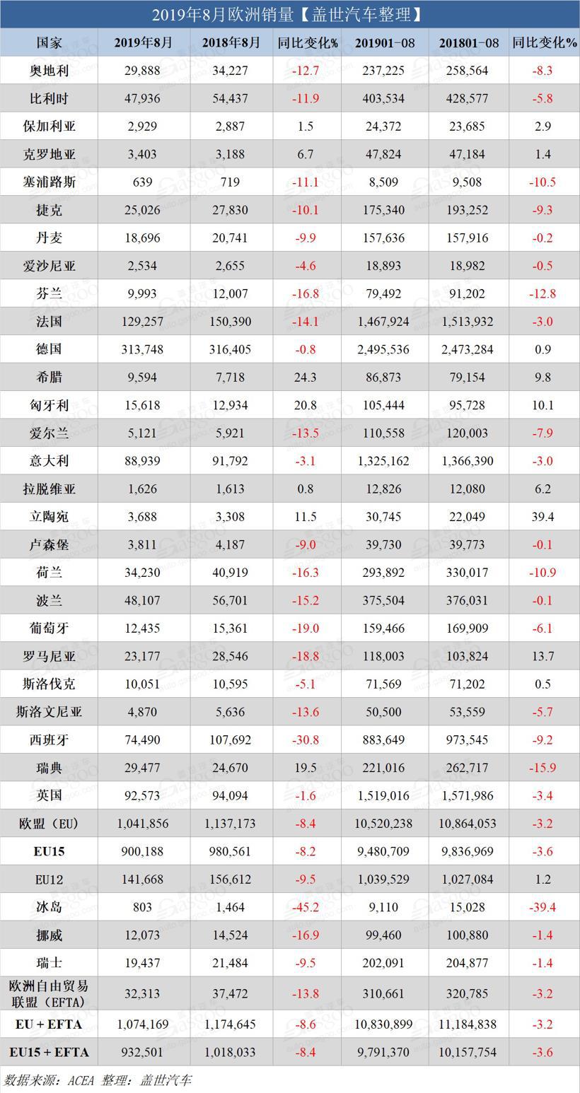 同期基数较大 欧洲8月销量现今年最大月度跌幅