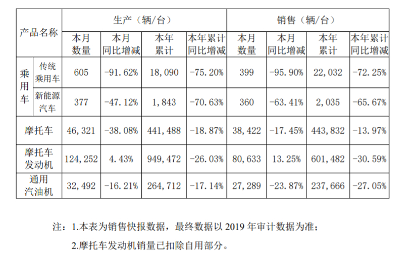 政府助推债委会成立 力帆如何自救？