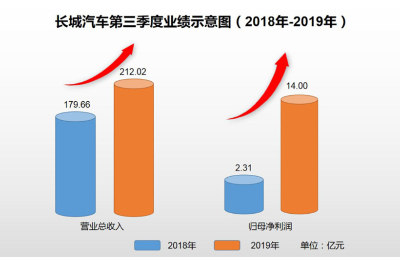 15家上市车企Q3财报一览：跨国车企业绩增速放缓 自主车企净利增长者寥寥