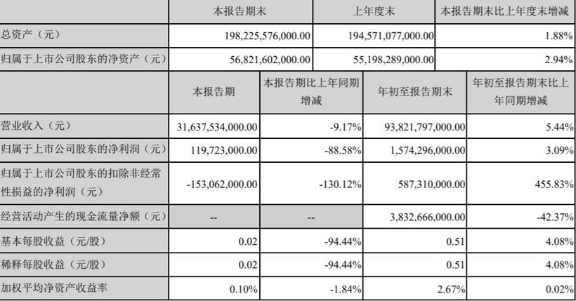 比亚迪前三季度净利润微增15.74亿 新能源汽车销量放缓