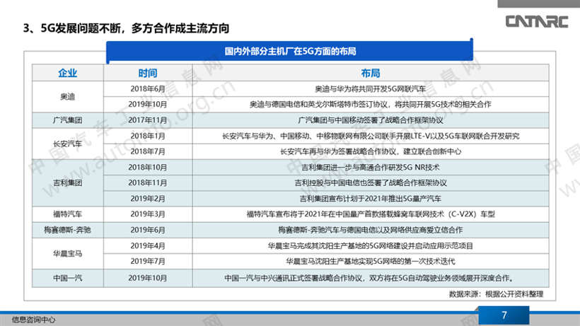 5G加码供应链，汽车智能化再提速