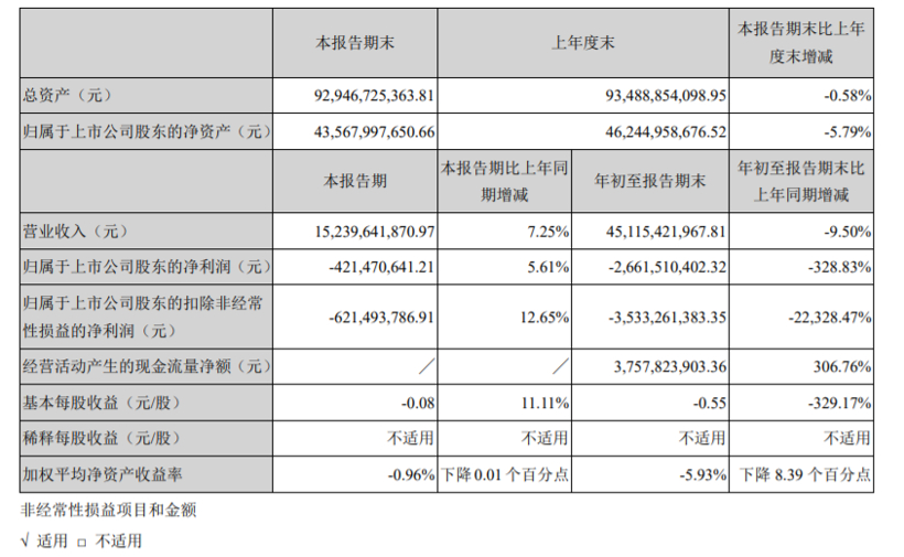 长安汽车前三季度财报：营收降9.5%，净利润亏损26.6亿元