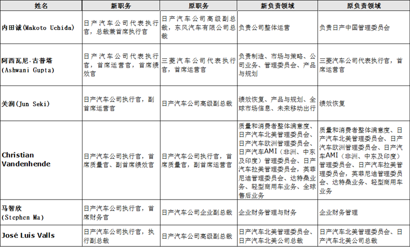 日产发布10余项高层人事调整 内田诚12月1日上任CEO