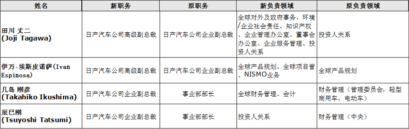 日产发布10余项高层人事调整 内田诚12月1日上任CEO