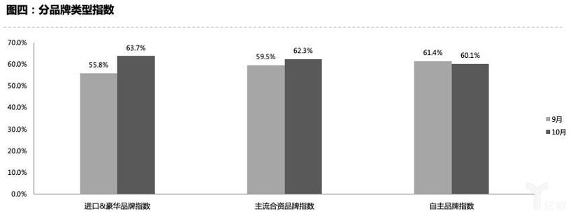 “金九银十”全面沦陷，车市距离回暖还早