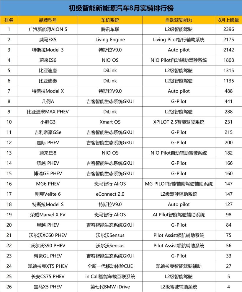 智能汽车上险数排行：威马EX5逆袭特斯拉Model 3