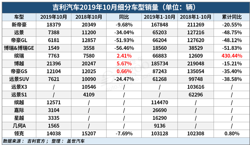 吉利10月销量 | 环比增长14%，完成年度目标80%