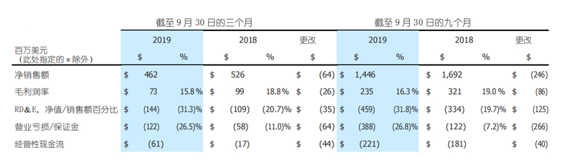 19家国际主流零部件企业第三季度/上半财年财报一览