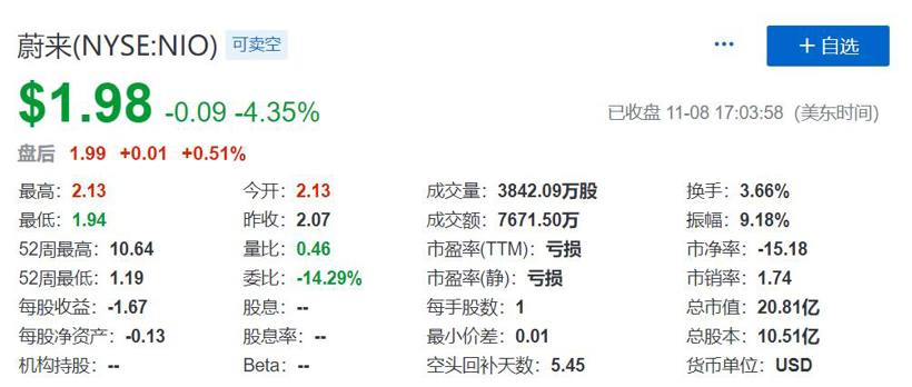 百亿蔚来值得买