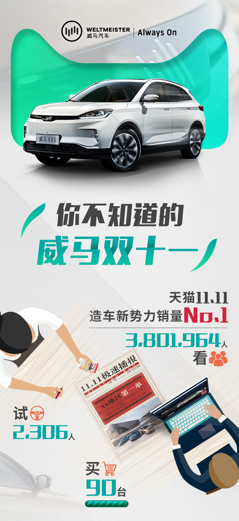威马EX5 35秒成交  天猫双11智能电动汽车热销