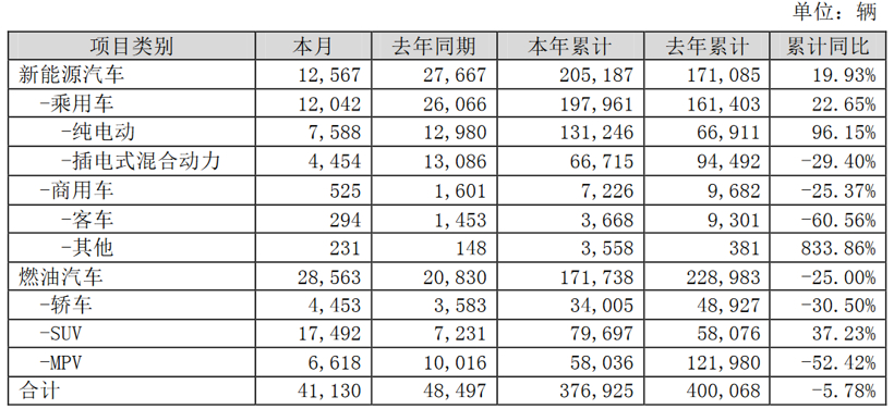 比亚迪10月销售4.1万辆：燃油车大涨37% 新能源车却跌55%