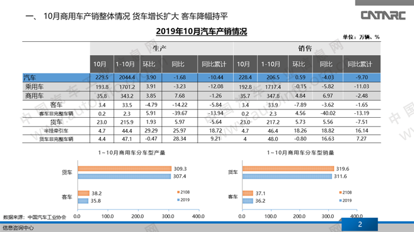 2019年10月商用车销量简析