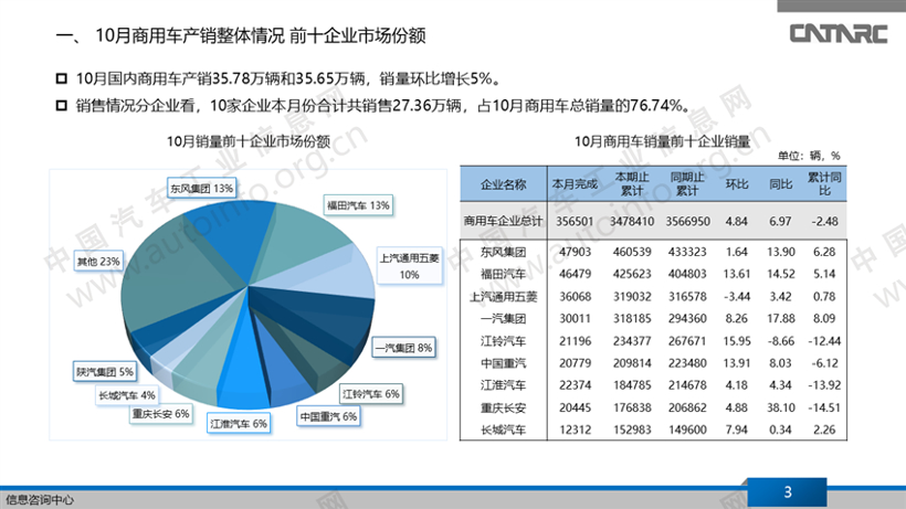 2019年10月商用车销量简析