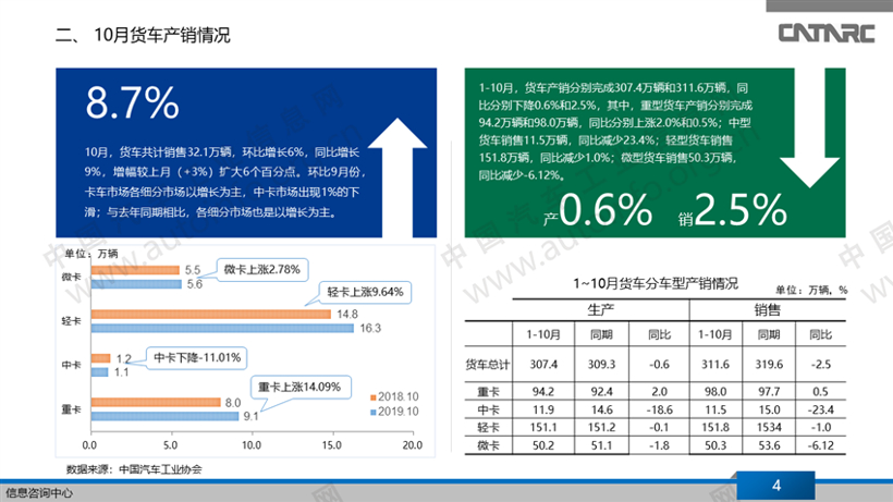 2019年10月商用车销量简析
