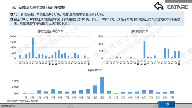 2019年10月商用车销量简析