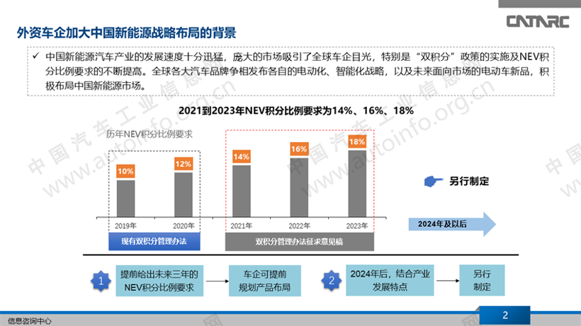 外资车企在华新能源战略布局分析（上）