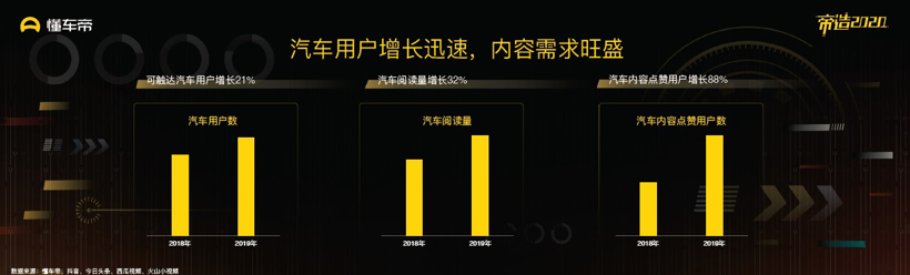 懂车帝发布《2019汽车内容生态报告》 优质内容将成为行业破局关键