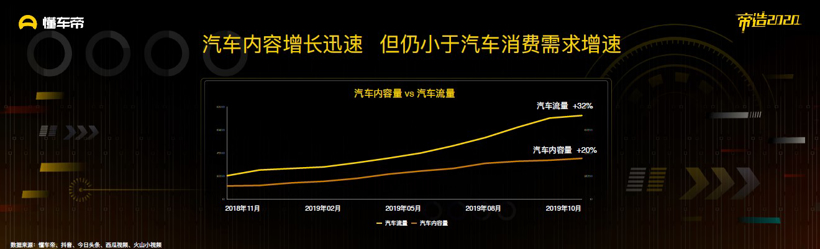 懂车帝发布《2019汽车内容生态报告》 优质内容将成为行业破局关键