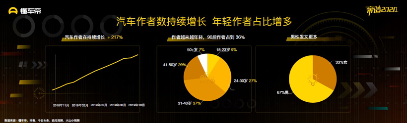 懂车帝发布《2019汽车内容生态报告》 优质内容将成为行业破局关键