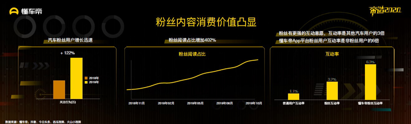 懂车帝发布《2019汽车内容生态报告》 优质内容将成为行业破局关键