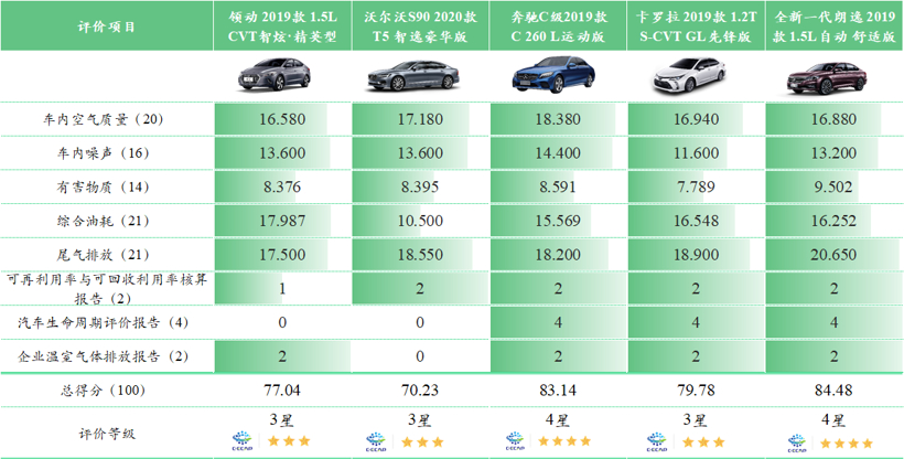 C-ECAP新规首次启用 热销车型生态性能评价结果发布