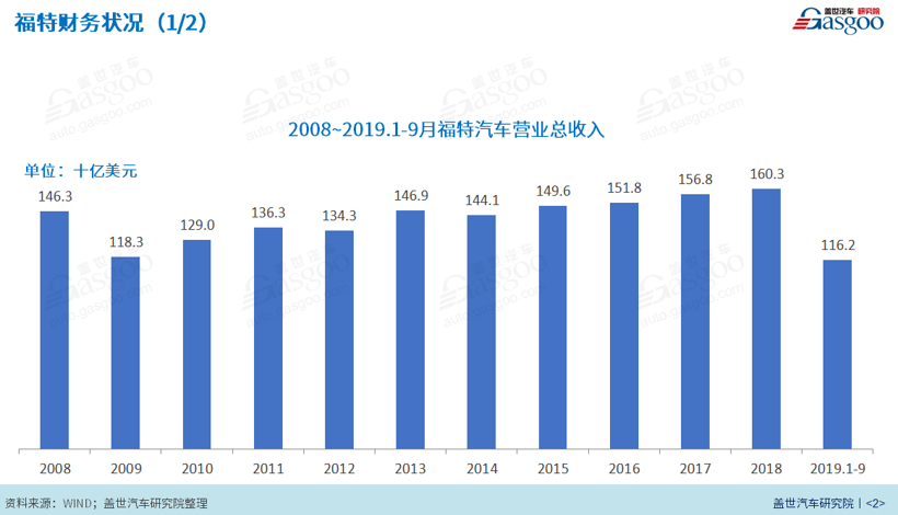 福特：谁说大象不能跳舞？