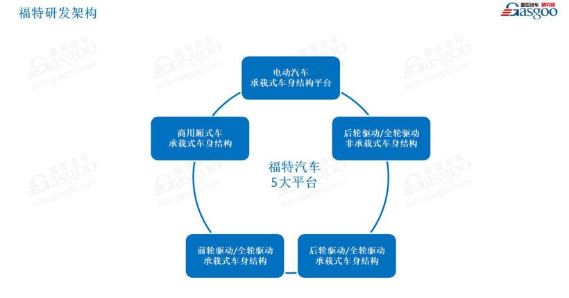 福特：谁说大象不能跳舞？