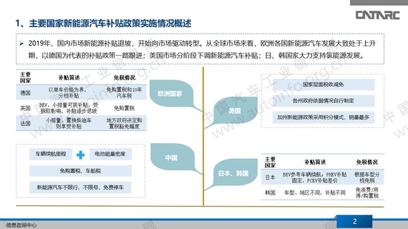 各国新能源补贴政策汇总分析