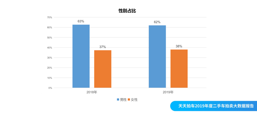 天天拍车2019年度报告：异地购车成趋势，美系车包揽成交量前三