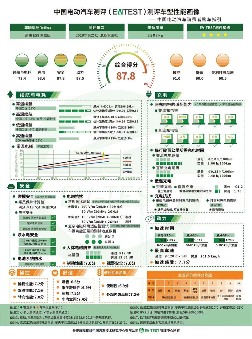 中国电动汽车测评第二批测评结果公布，几何A评分最高