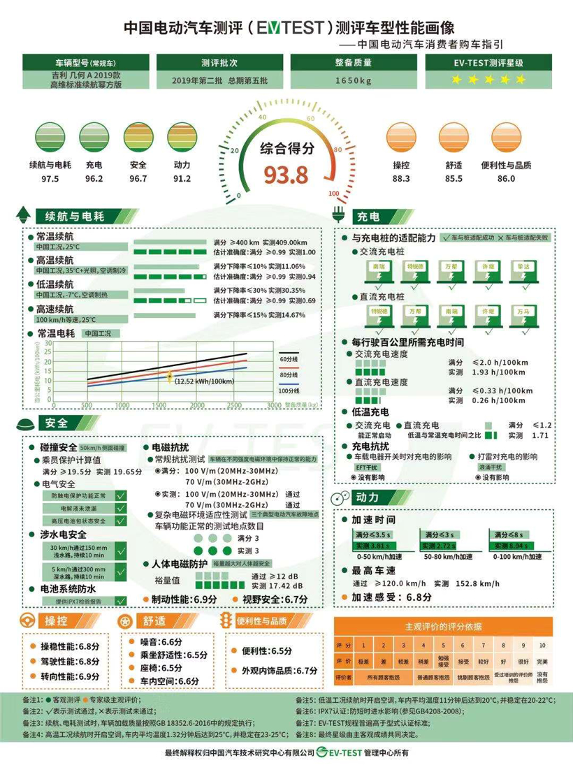 中国电动汽车测评第二批测评结果公布，几何A评分最高