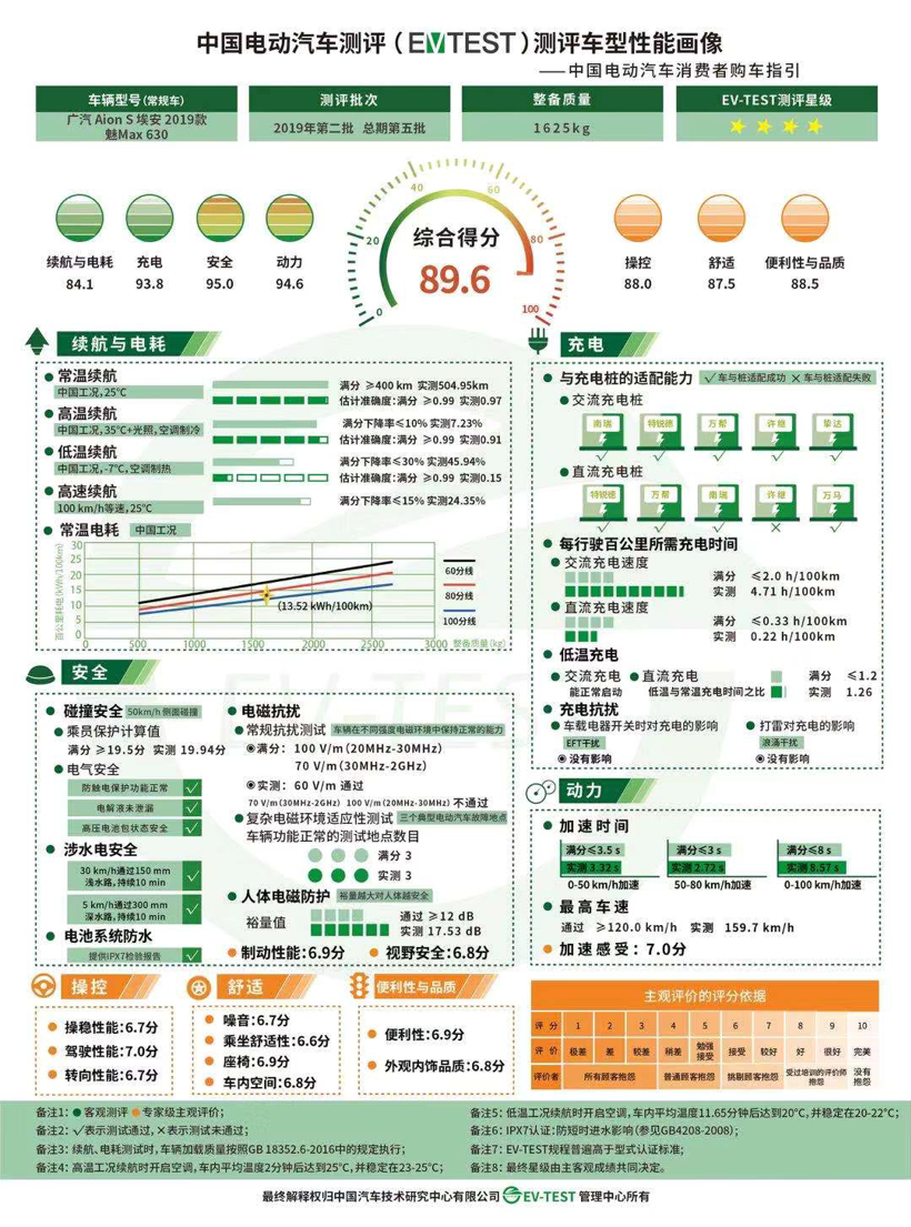 中国电动汽车测评第二批测评结果公布，几何A评分最高