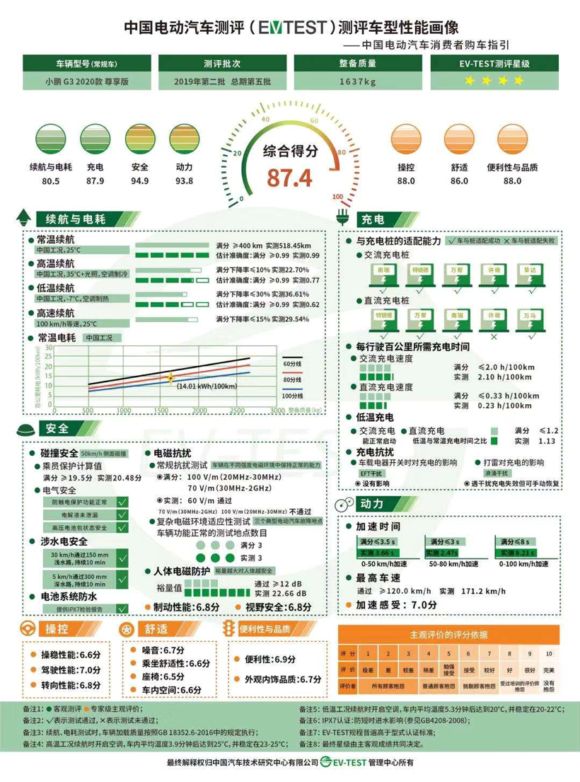 中国电动汽车测评第二批测评结果公布，几何A评分最高