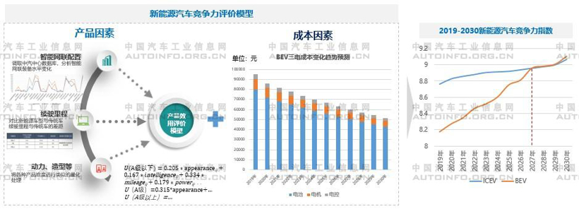 汽车“新四化”下的产品与技术趋势预判