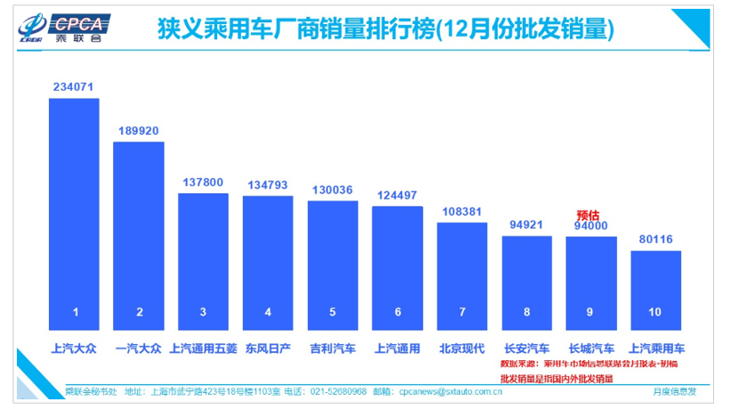 12月车企销量前十榜单出炉！上汽通用五菱挤进前三，北京现代入围