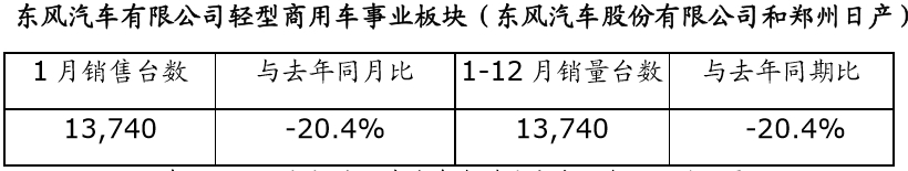 日产汽车中国区发布2020年1月销售业绩