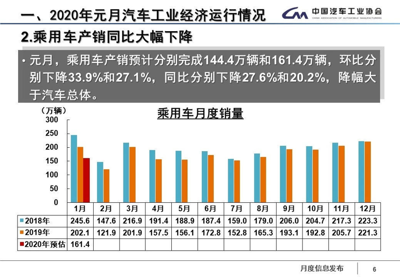 中汽协：1月汽车销量194.1万辆 同比降18%