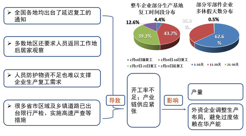 中汽协：1月汽车销量同比下降18%  疫情“蝴蝶效应”会逐步显现