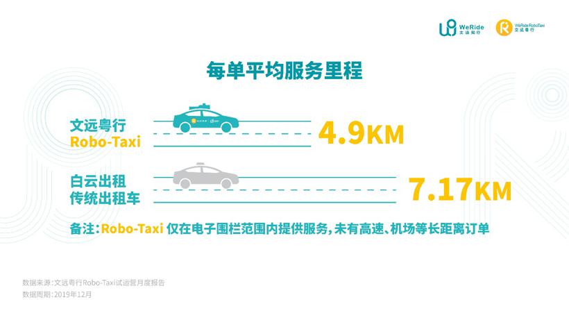 文远知行：自动驾驶出租车Robo-Taxi试运营报告