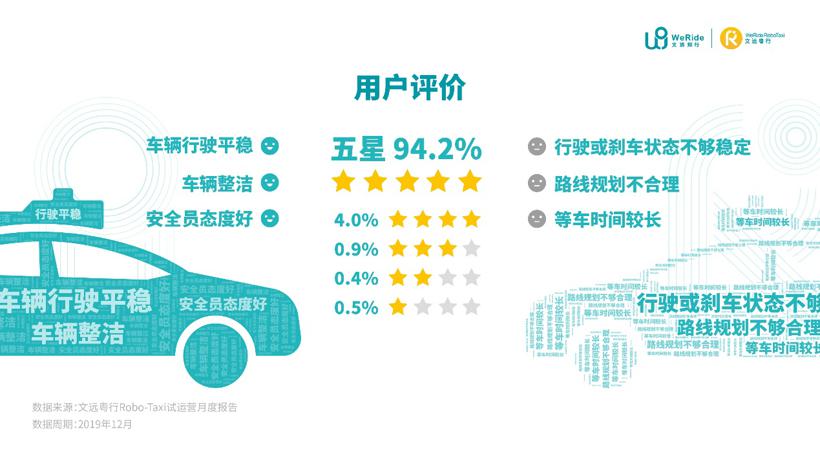 文远知行：自动驾驶出租车Robo-Taxi试运营报告