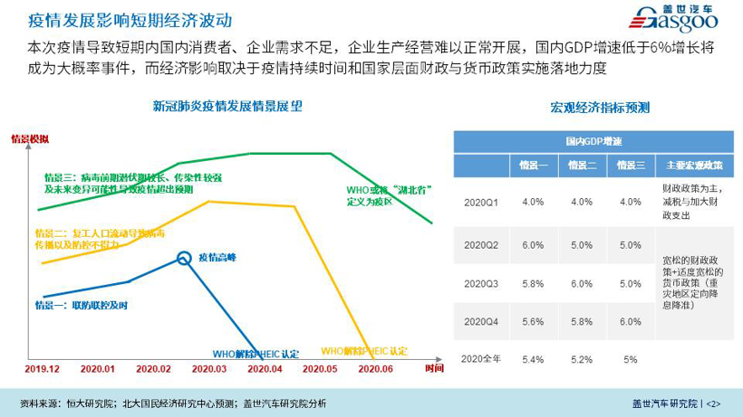 盖世疫情影响系列分析之整体汽车产业评估与建议【第一期】