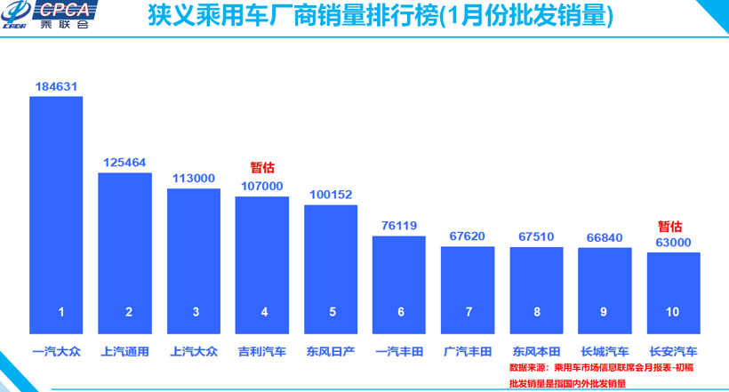 1月车企销量前十榜单：上汽通用回归前三甲，吉利升至第四