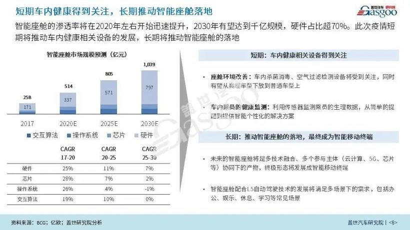 盖世疫情影响系列分析之智能座舱产业影响分析报告【第四期】