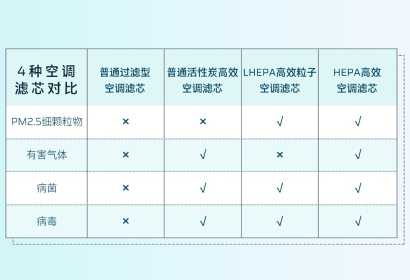 广汽蔚来HYCAN 007将搭载HEPA高效空调滤芯