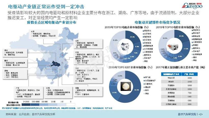 盖世疫情影响系列分析之电驱动产业影响分析报告【第七期】