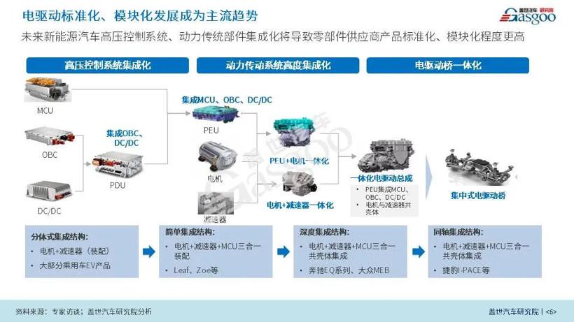 盖世疫情影响系列分析之电驱动产业影响分析报告【第七期】