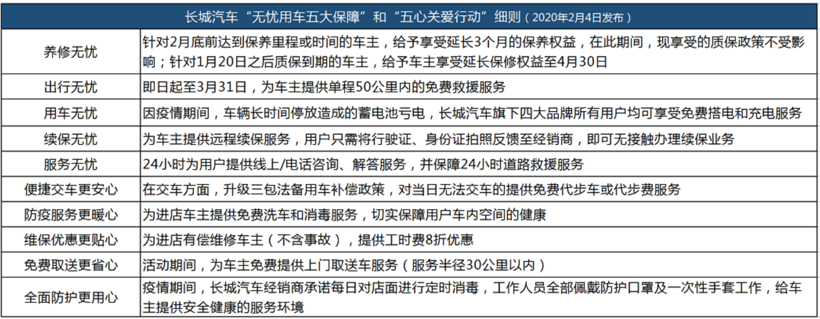 报复性消费潮或将到来  哈弗打响“云端”战疫撬动汽车市场转型升级