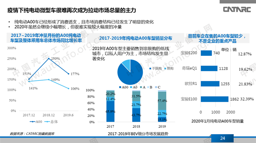 疫情冲击下的新能源乘用车产品变化趋势