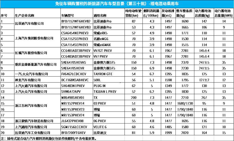 最新免征车辆购置税目录公布！97款新能源乘用车入选，特斯拉Model 3在列